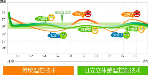 上海日立中央空調(diào)