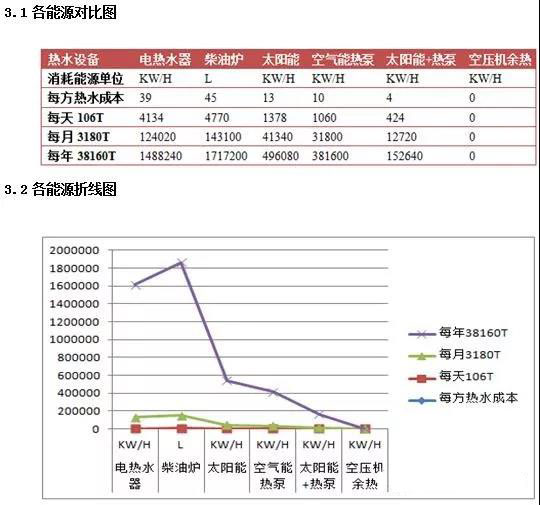 宿舍熱水工程節(jié)能效益對比