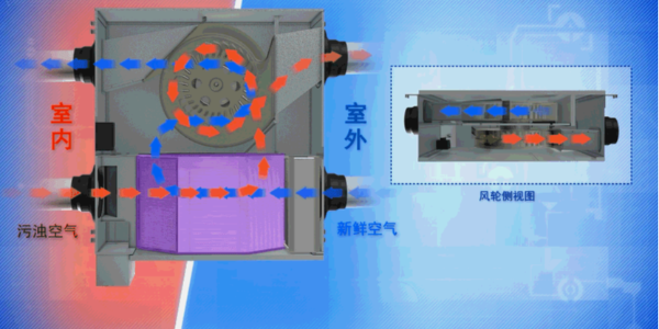 新風安裝是怎么進行通風換氣的？