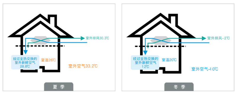 秋冬季節(jié)，看新風安裝如何解決室內(nèi)缺氧問題！