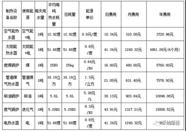 空氣源熱水器費(fèi)用對(duì)比