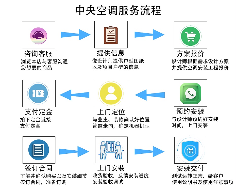 中央空調(diào)服務(wù)流程
