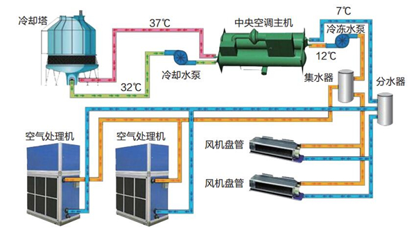 上海水安裝中央空調(diào)安裝優(yōu)缺點解答