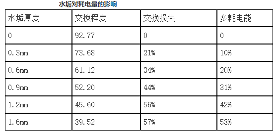 冷凝器水垢對(duì)中央空調(diào)設(shè)備耗電量的影響