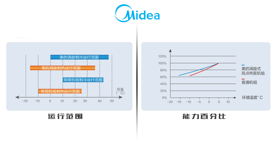 美的熱泵機組