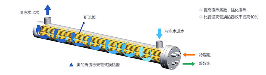 美的熱泵機組