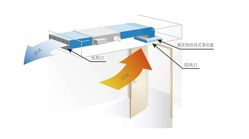 中央空氣凈化器