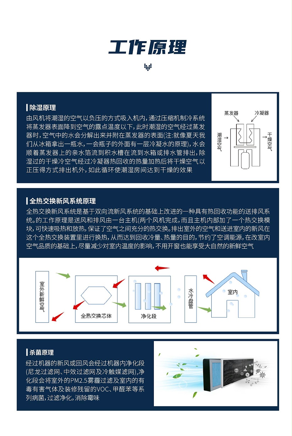 全熱交換新風(fēng)除濕15