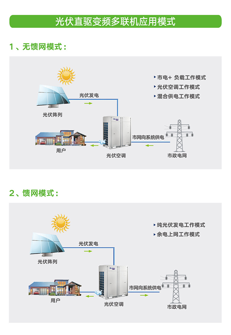 格力商用中央空調(diào)多聯(lián)機(jī)系列光伏直驅(qū)變頻多聯(lián)機(jī)組4