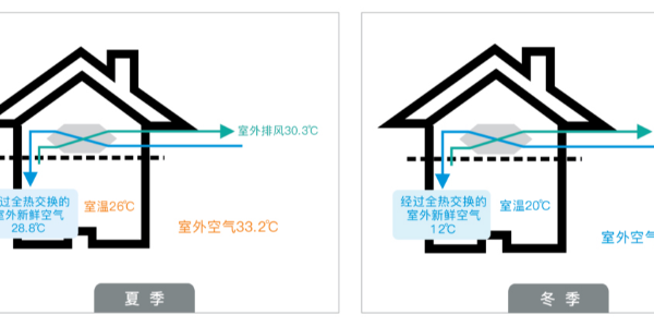 新風(fēng)安裝需要連續(xù)24小時(shí)開啟嗎？